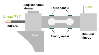 Максимальна довжина кабелю до тензоелемента.