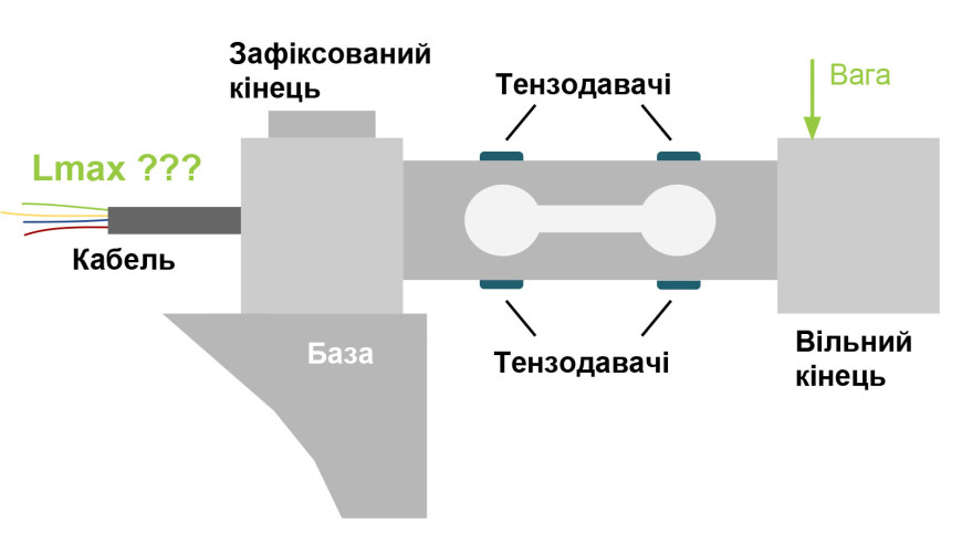 Максимальна довжина кабелю до тензоелемента.