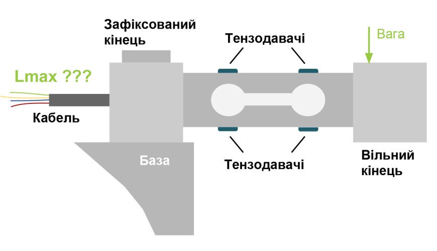 Максимальна довжина кабелю до тензоелемента.