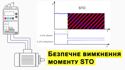 Безпечне відключення моменту (STO)