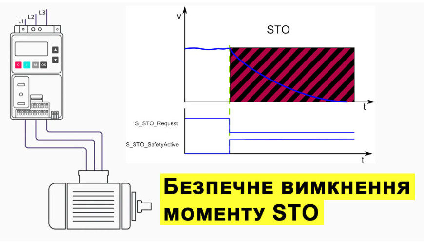 Безпечне відключення моменту (STO)